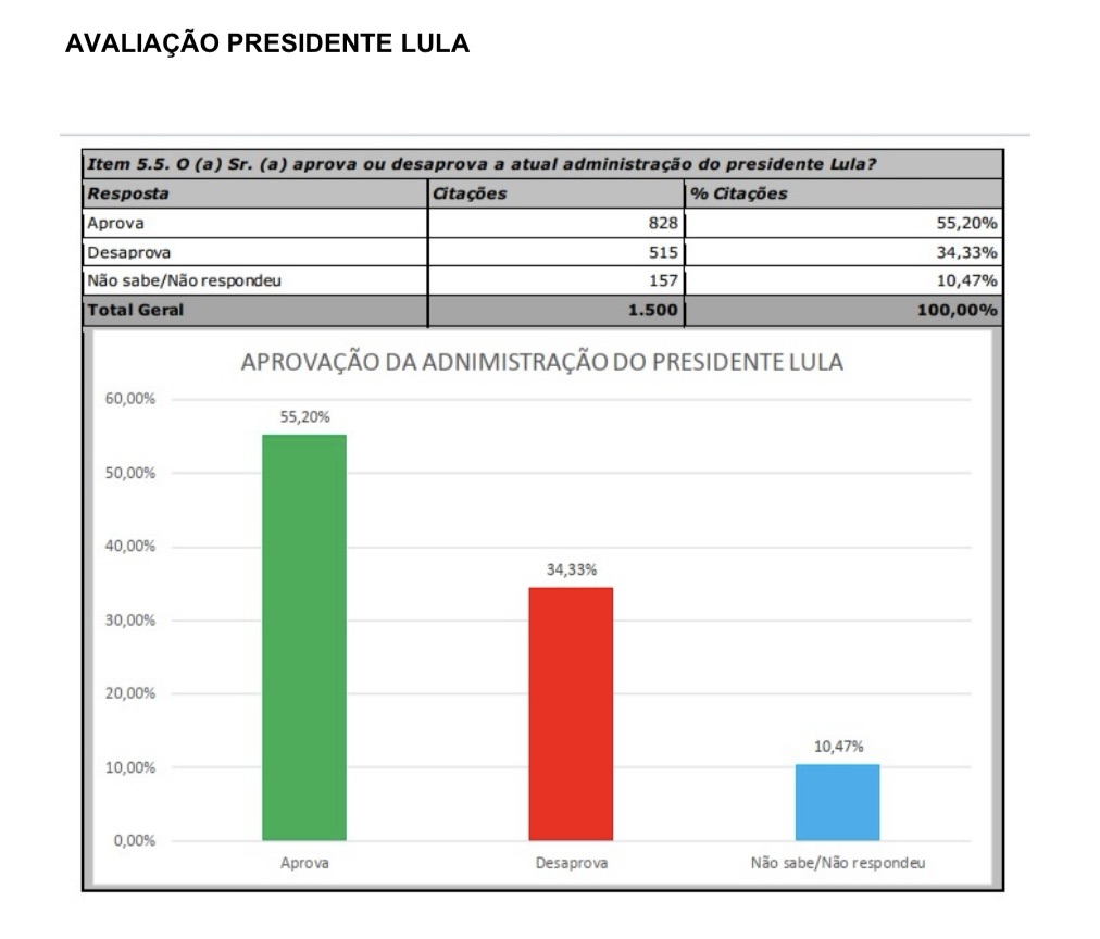Lula é aprovado por 55% no RN, diz pesquisa Seta/94 FM