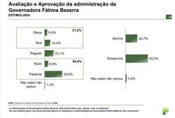 PARANà PESQUISAS /RN/ AVALIAÃÃO: 63,5% desaprovam o Governo Fátima; 33,7% aprovam