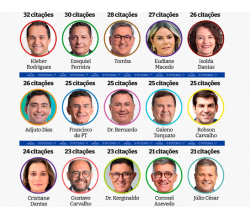 Kleber e Ezequiel disputam liderança; Robson Carvalho, Júlio César, Dr. Gustavo, Eriko Jácome e CÃntia Pinheiro urgem entre prováveis eleitos, aponta pesquisa