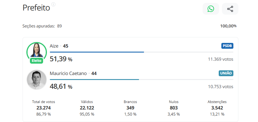 Aize Bezerra: Aprovação que não fecha a conta em João Câmara