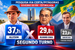 Pesquisa Via Certa/PitÃ¡goras aponta cenÃ¡rio de segundo turno com Allyson (37,1%) e Ãlvaro (29,8%); Cadu aparece com 23,6%