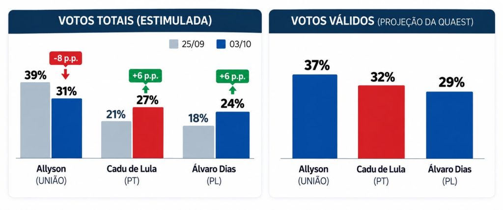 Pesquisa Quaest: Allyson despenca 8 pontos em uma semana; Ãlvaro e Cadu crescem e aparecem empatados na disputa pelo 2Âº turno