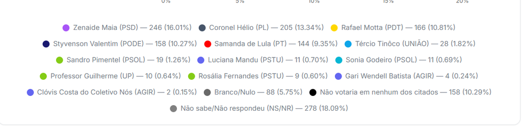 Pesquisa Metadata/Grupo Dial: Styvenson tem 33,86% no 1º voto para o Senado no RN; Zenaide e Samanda estão empatadas