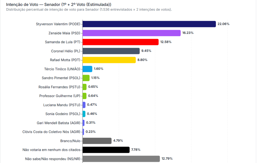 Pesquisa Metadata/Grupo Dial: Styvenson tem 33,86% no 1º voto para o Senado no RN; Zenaide e Samanda estão empatadas