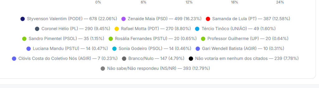 Pesquisa Metadata/Grupo Dial: Styvenson tem 33,86% no 1º voto para o Senado no RN; Zenaide e Samanda estão empatadas