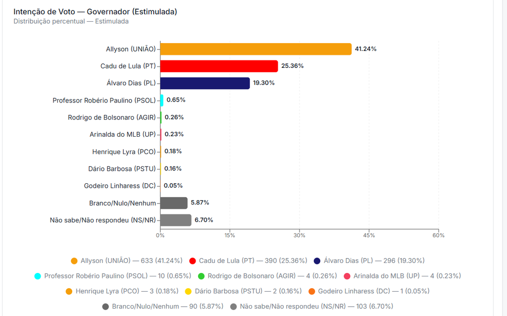  Pesquisa Metadata/Grupo Dial/Estimulada: Allyson segue à frente com 41,24%, Cadu tem 25,36%e Ãlvaro 19,30%
