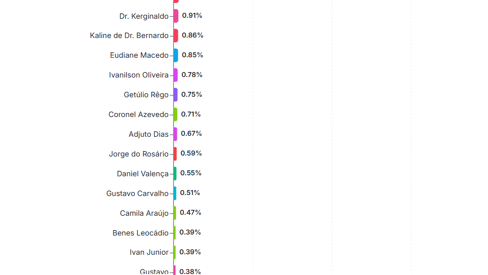 Pesquisa Metadata/Grupo Dial: Kleber Rodrigues, Nelter Queiroz e Júlio Cesar encabeçam as citações para deputado estadual