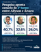 PESQUISA MEDIA/OPOTENGI: Allyson tem 40,7% e Ãlvaro registra 32,6% em provÃ¡vel 2Â° turno