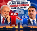 Consult/TN: Lula tem 47,41% e FlÃ¡vio Bolsonaro, 31,76% no RN; FlÃ¡vio diminui distÃ¢ncia