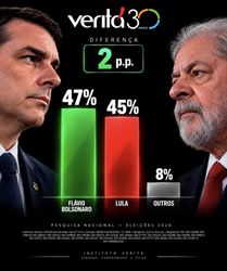 Pesquisa VeritÃ¡ aponta disputa acirrada para a PresidÃªncia em 2026: FlÃ¡vio Bolsonaro lidera com 47% e Lula tem 45%