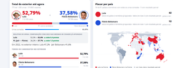 VOTAÃÃO NO EXTERIOR: Lula lidera com 52,79% dos votos contra 37,58% de Flávio