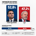ATLASINTEL: FlÃ¡vio abre 5,6 pontos sobre Lula no 2Âº turno e chega a 52,8% dos votos vÃ¡lidos