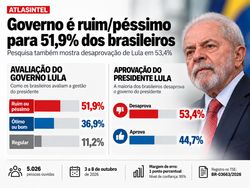 ATLASINTEL: DesaprovaÃ§Ã£o de Lula chega a 53,4% e 51,9% avaliam governo como ruim ou pÃ©ssimo