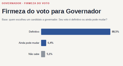 PESQUISA AFFARE â GOVERNADOR â FIRMEZA DO VOTO: 88,5% dizem que não mudarão de candidato