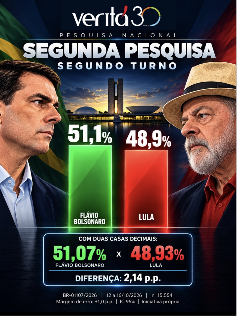 Ãnica pesquisa que cravou 1Âº turno aponta: FlÃ¡vio tem 51,1% e Lula 48,9% no 2Âº turno