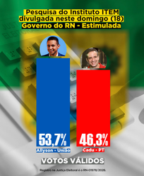 Pesquisa ITEM revela cenário no 2º turno do RN: Allyson 53,7% e Cadu 43,3%