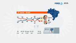 Flávio Bolsonaro amplia vantagem contra Lula em nova pesquisa PoderData/Aya