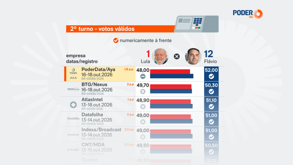 FlÃ¡vio Bolsonaro lidera 12 de 13 pesquisas de intenÃ§Ã£o de voto no 2Âº turno