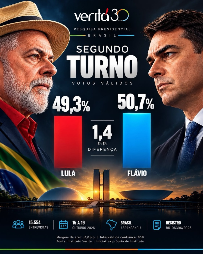 PESQUISA VERITÃ: Flávio Bolsonaro tem 50,7% dos votos válidos contra 49,3% de Lula