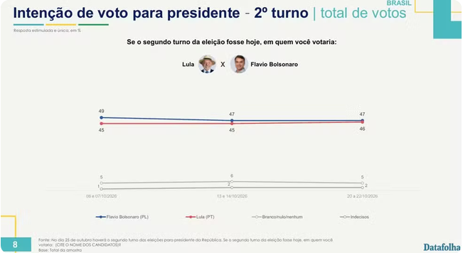 Datafolha, 2Âº turno: FlÃ¡vio Bolsonaro, 47%; Lula, 46%
