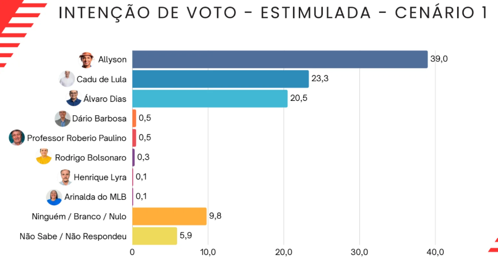 Pesquisa SETA: Allyson lidera e Ãlvaro e Cadu estão empatados