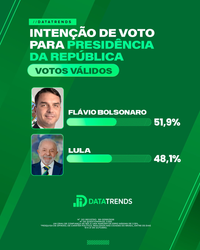 PESQUISA DATATRENDS: Flávio Bolsonaro tem 51,9% dos votos válidos; Lula tem 48,1%