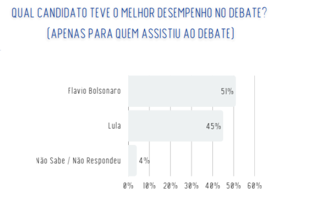 PESQUISA REAL TIME BIG DATA: FlÃ¡vio Ã© avaliado como melhor que Lula no debate da Band, sabatinas e programas eleitorais de TV