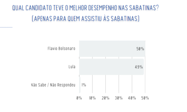 PESQUISA REAL TIME BIG DATA: FlÃ¡vio Ã© avaliado como melhor que Lula no debate da Band, sabatinas e programas eleitorais de TV