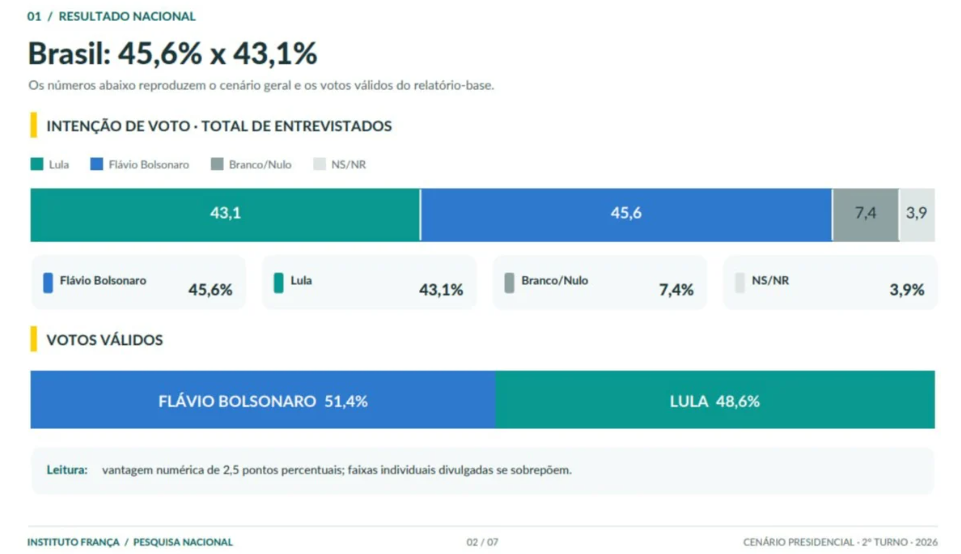 PESQUISA INSTITUTO FRANÃA: FlÃ¡vio tem 51,4% contra 48,6% de Lula em votos vÃ¡lidos