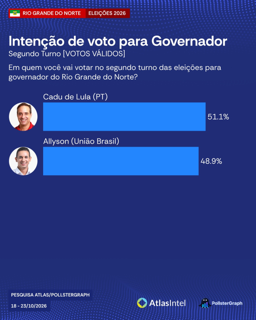 PESQUISA ATLASINTEL/GOVERNO RN: Cadu de Lula tem 51,1% dos votos válidos; Allyson Bezerra, 48,9%