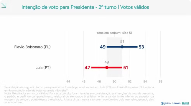 Quaest, 2º turno - votos válidos: Flávio Bolsonaro, 51%; Lula, 49%