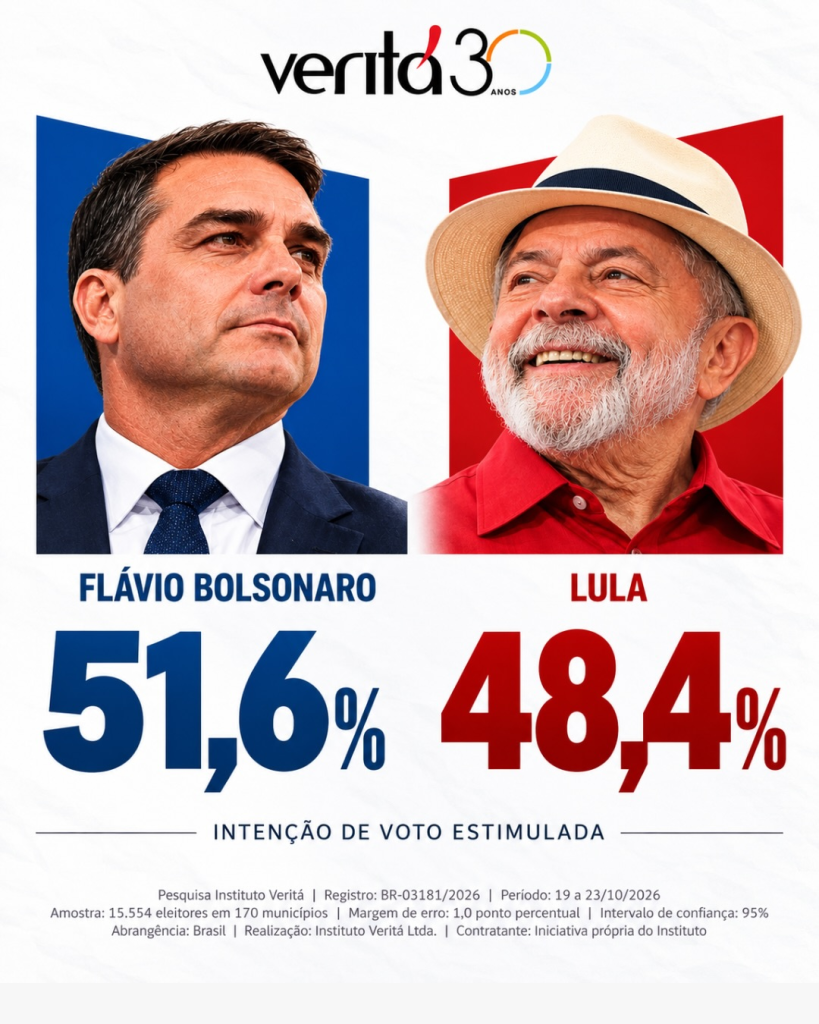 Pesquisa Veritá: Flávio Bolsonaro tem 51,6% das intenções de voto contra 48,4% de Lula