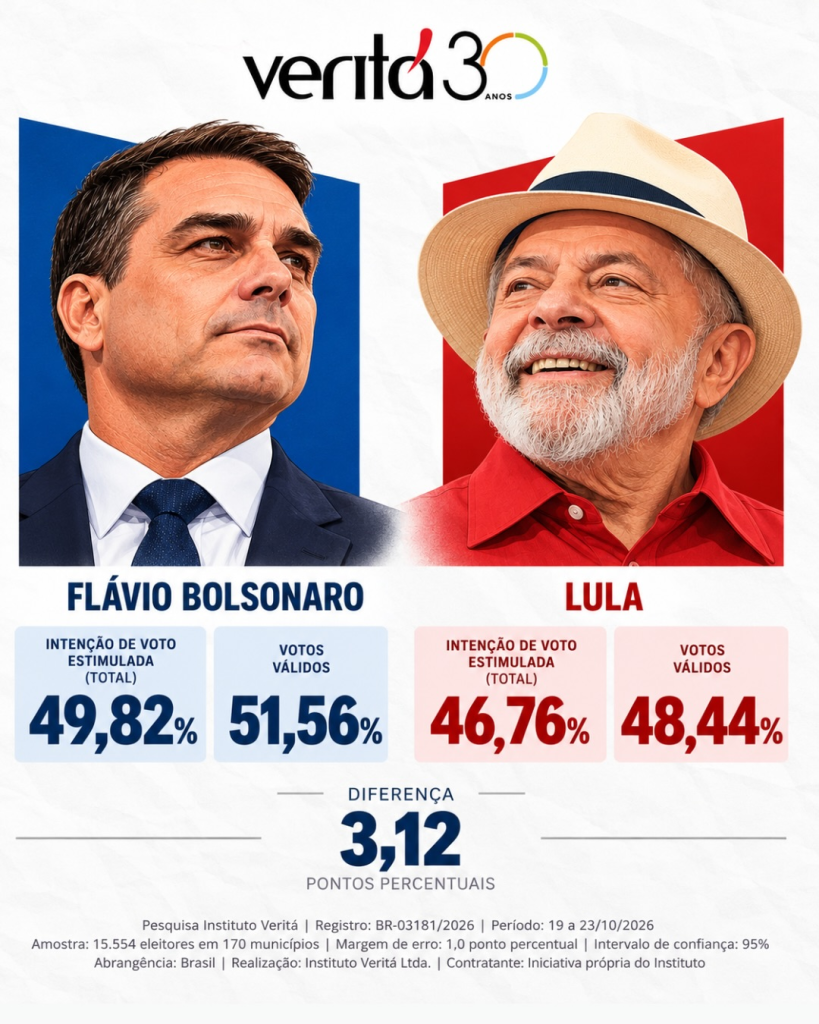 Pesquisa Veritá: Flávio Bolsonaro tem 51,6% das intenções de voto contra 48,4% de Lula