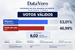 DataVero/DiÃ¡rio do RN: Allyson tem 53,01% dos votos vÃ¡lidos contra 46,99% de Cadu e abre vantagem de 6,02 pontos