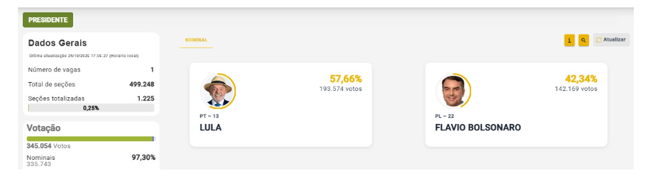 ELEIÃÃES 2026 â PRESIDENTE: Lula sai na frente na apuraÃ§Ã£o da eleiÃ§Ã£o presidencial com 57,66%, contra 42,34% de FlÃ¡vio na primeira parcial