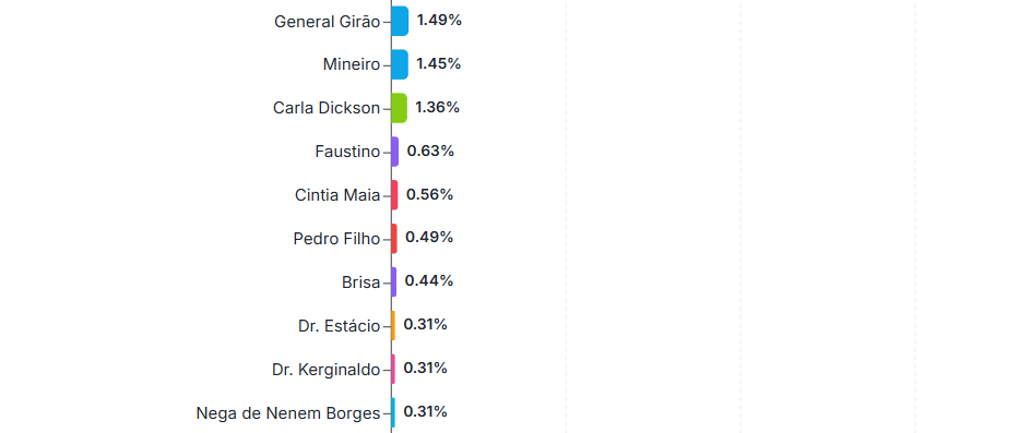 Pesquisa Metadata/Grupo Dial: Natália Bonavides, Nina e Benes Leocádio são os mais citados para deputado federal no RN, aponta Metadata